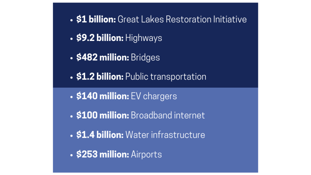 Infrastructure funding